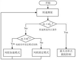 考慮湍流風速對轉速恢復影響的風機慣性響應控制方法及系統