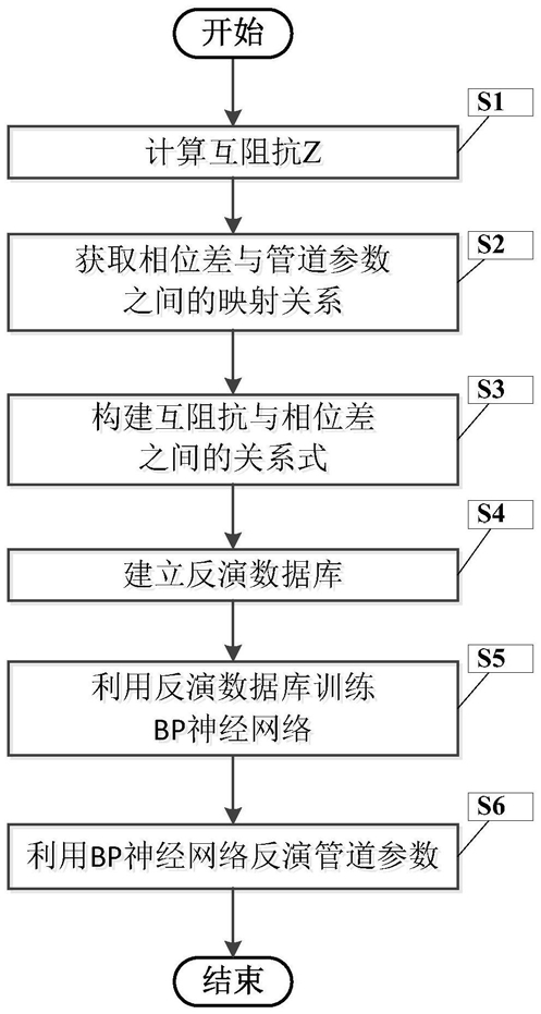 磁測厚儀近場渦流檢測模塊的管道參數反演方法