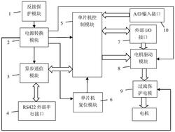 紅外熱像儀兩軸伺服電機控制器