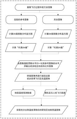 無人機非制冷型熱像儀測溫結果漂移去除方法