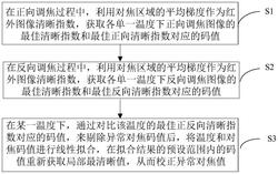 基于紅外熱像儀的自動對焦標定方法、裝置及系統