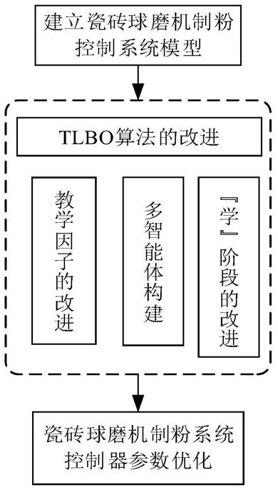 基于多智能體TLBO算法的球磨機制粉優化控制方法
