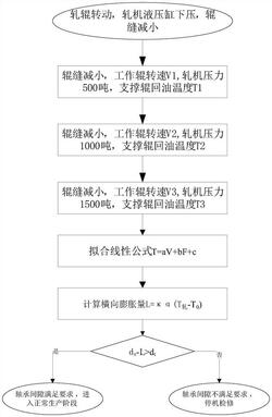 軋機支撐輥軸承與軋機牌坊窗口間隙的動態測量方法