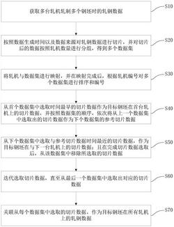 軋機數據關聯方法及系統