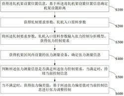 金屬軋機的張力智能控制方法及系統