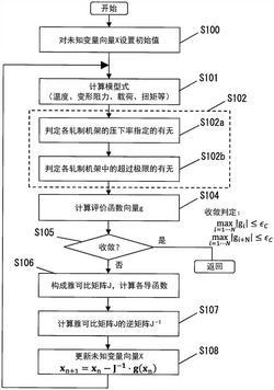 串聯軋機的板厚一覽表計算方法及軋制設備