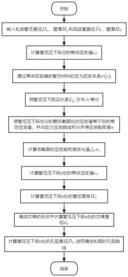 軋機孔型設計方法及管材質量檢驗方法
