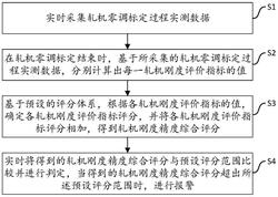 熱軋帶鋼軋機剛度的精度評價方法及系統