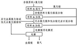 電解鎂用熔鹽電解質的連續制備方法