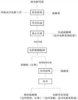 用于電解銅生產工藝的電解液凈化方法