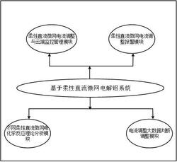 基于柔性直流微網電解鋁系統