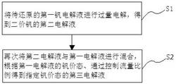 釩電解液生產方法及生產系統