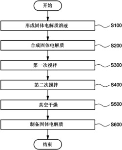 針狀硫化物類固體電解質的制備方法