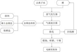 電解質粉體及其制備方法和應用