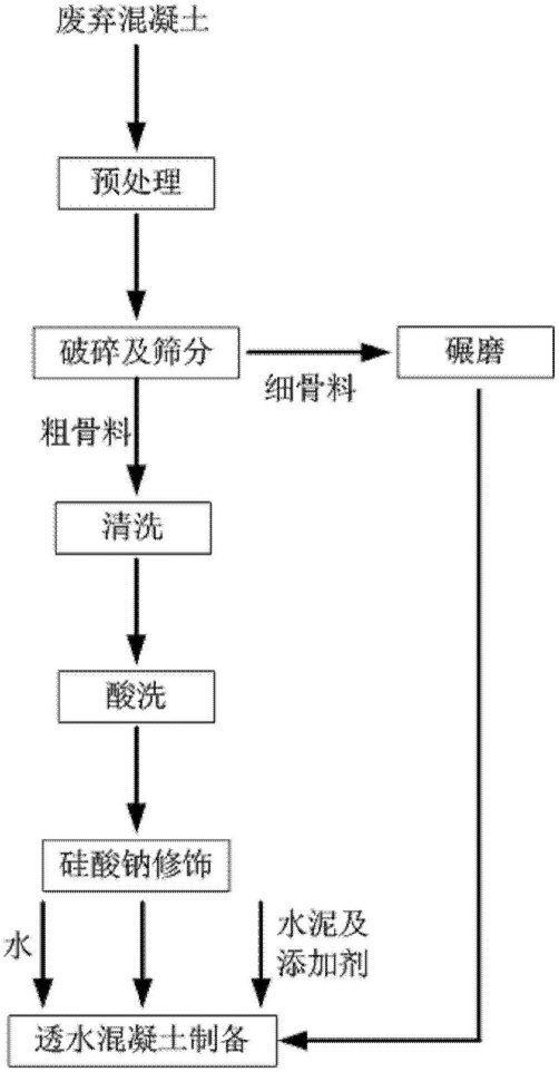以廢棄混凝土為骨料的透水混凝土、其制備方法及應用