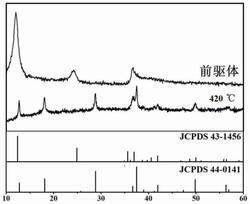 三維片狀Na-α-MnO2的制備方法及其VOCs催化燃燒中的應用