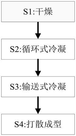 混凝土高效減水劑制備工藝