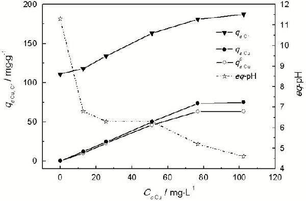 鎂鋁金屬氧化物對共存Cu2+/Cr(VI)的協同去除效應*
