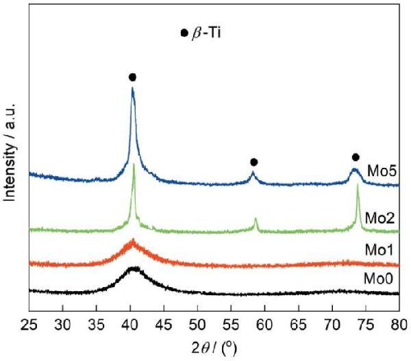 原位自生相增強Ti-Zr-Cu-Pd-Mo非晶復合材料的制備及其力學性能