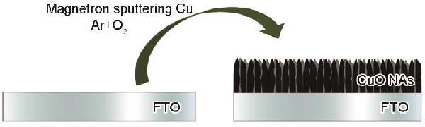 CuO納米陣列結構光陰極的制備及其光電化學分解水的性能