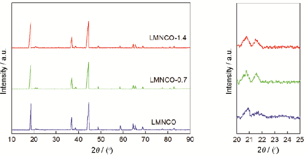 Al2O3包覆Li1.2Mn0.54Ni0.13Co0.13O2富鋰正極材料的電化學性能