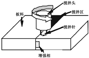 石墨烯增強鋁基復合材料的研究進展