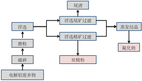我國鋁電解工業固危廢治理現狀及技術展望