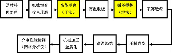 高能球磨法制備0.7CaTiO3-0.3NdAlO3介質陶瓷及其微波器件的性能研究