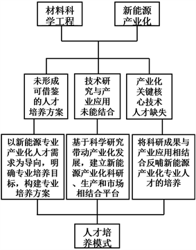 “雙碳”背景下新能源材料產業化人才培養模式探索