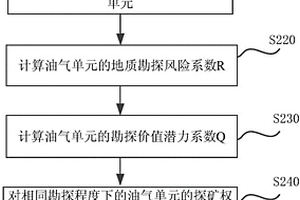 對油氣單元的探礦權參數進行分類的方法