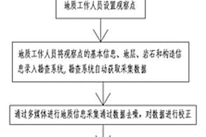 確定固廢場地地質勘查的三維可視化方法