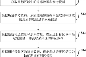 鈾礦勘探有利遠景區的確定方法和裝置