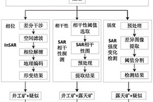 協同SAR影像相位、強度和相干性信息的礦區探測方法