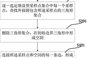 三維地質表面模型中的網格化數據處理方法
