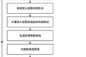 圖切地質剖面中侵入構造的模型構建方法及系統