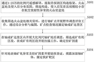 基于火山巖盆地的鈾礦篩選探測方法、系統及介質