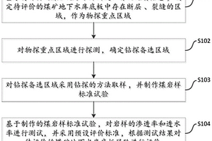煤礦地下水庫底板滲透性探測及穩定性評價方法