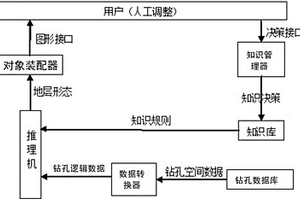 基于鉆孔信息和知識推理技術的地質剖面建模方法