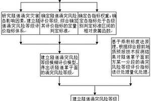 基于綜合超前地質預報技術的隧道涌突風險等級模糊預測方法