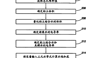 評估地質層中流體飽和度特性的方法