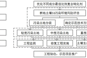 地質勘查土壤檢測結果統計分析系統