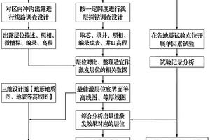 黃土塬地區煤礦采區三維地震勘探激發井深設計方法