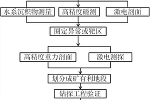 高原干旱半干旱荒漠區矽卡巖型?熱液型銅鎢多金屬礦勘探方法