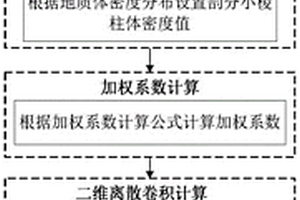 任意密度分布復雜地質體重力場快速、高精度正演方法
