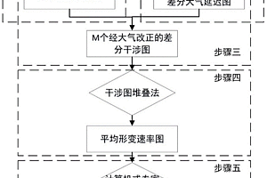 大氣誤差改正InSAR干涉圖堆疊地質災害普查方法和裝置