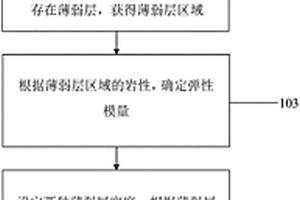 地鐵盾構地質薄弱層的施工風險分析方法及系統