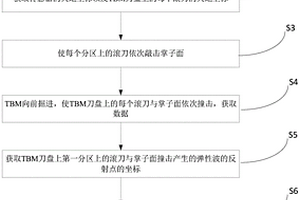 基于TBM碎巖微震信息掌子面前方不良地質體探測方法