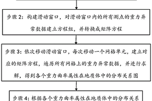 基于重力曲率的地質體分布判斷方法及處理終端