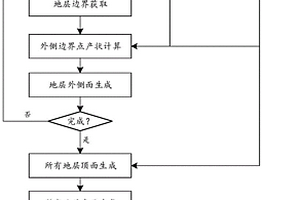 基于地質圖的穹窿構造三維建模方法