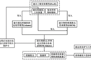 復雜地質條件下露天礦液壓挖掘機鏟斗斗型優化設計方法
